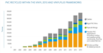 The upward trend of recycling PVC over the past 15 years. Gallery Thumbnail